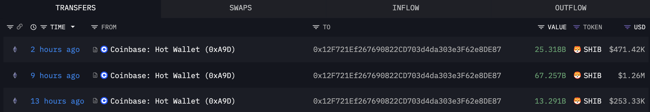 Coinbase 遭遇巨鲸提款:10 亿 SHIB 离场,柴犬价格走势引关注
