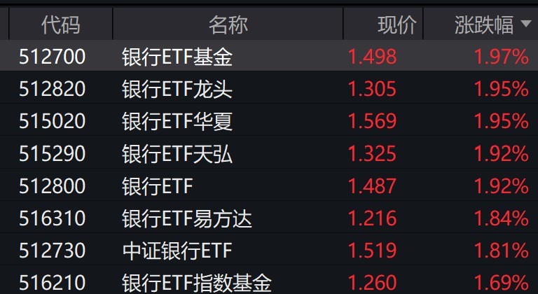 银行股逆势走强,ETF涨近2%:2025年上半年仍有确定较强的回报行情?