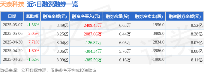 天奈科技迷局:股价下跌、资金撤退、机构高估,谁在裸泳?