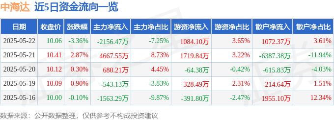 中海达(300177)资金博弈：主力撤退与散户接盘，营收增长难掩亏损，关注美债殖利率